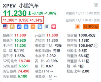 小鹏汽车盘前涨超1.3% P7+上市定档11月7日-第1张图片