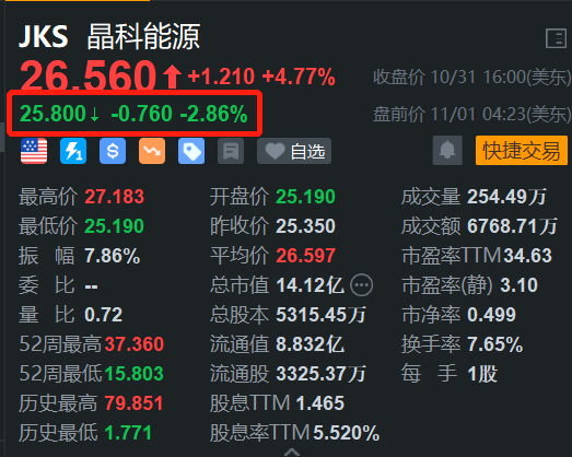 晶科能源盘前跌近3% 高盛维持其“卖出”评级-第1张图片