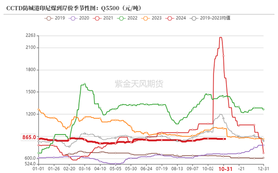 动力煤：进口利润还是太好了-第6张图片