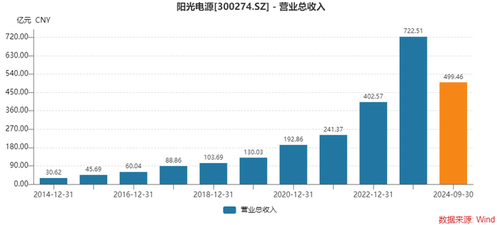 为何存货激增，经营净现金流大降？光储龙头阳光电源这样回应-第1张图片