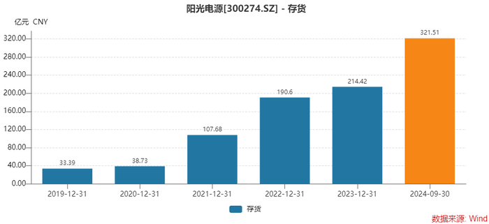 为何存货激增，经营净现金流大降？光储龙头阳光电源这样回应-第4张图片