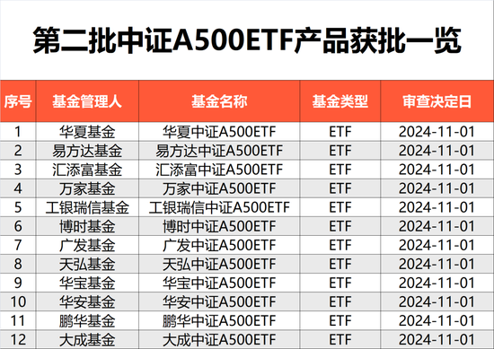 第二批来了！第二批中证A500ETF“闪电”获批，包括易方达、华夏、广发、华安基金等12家基金公司-第1张图片