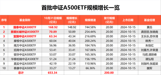 第二批来了！第二批中证A500ETF“闪电”获批，包括易方达、华夏、广发、华安基金等12家基金公司-第2张图片