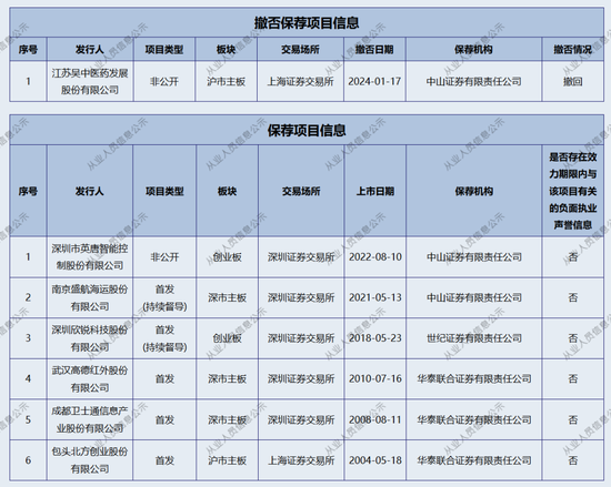 中山证券，投行这一部门“散伙”了？-第4张图片