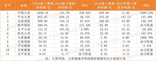保险业提前“过年了”！第三季度75家人身险企净利润暴涨10倍，但……-第1张图片