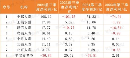 保险业提前“过年了”！第三季度75家人身险企净利润暴涨10倍，但……-第2张图片