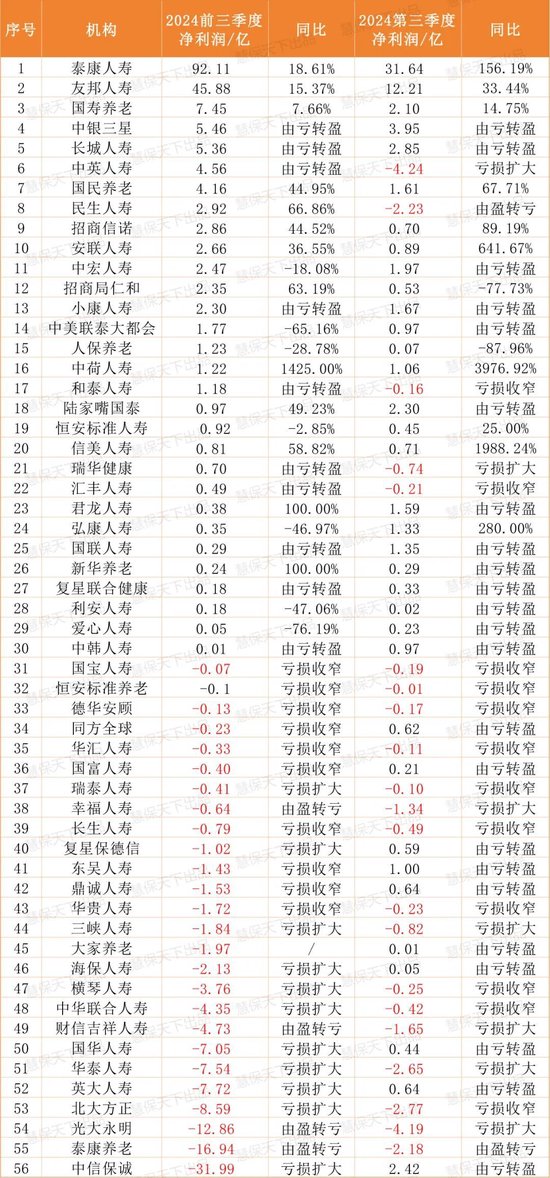 保险业提前“过年了”！第三季度75家人身险企净利润暴涨10倍，但……-第3张图片