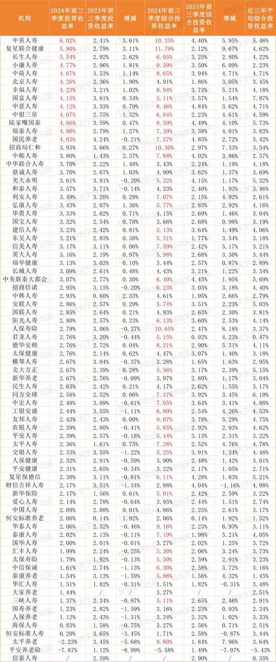 保险业提前“过年了”！第三季度75家人身险企净利润暴涨10倍，但……-第4张图片