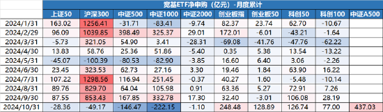 ETF日报：增量资金通过新一批中证A500ETF入市，有望推动行情积极上扬-第2张图片