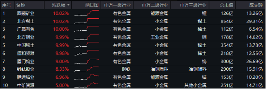 一则消息突然引爆，近150亿主力资金狂涌！有色龙头ETF（159876）逆市飙涨3.89%，中国稀土等6股涨停-第1张图片