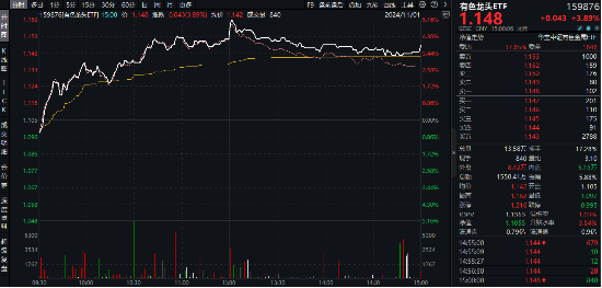 一则消息突然引爆，近150亿主力资金狂涌！有色龙头ETF（159876）逆市飙涨3.89%，中国稀土等6股涨停-第2张图片