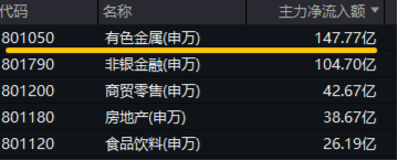 一则消息突然引爆，近150亿主力资金狂涌！有色龙头ETF（159876）逆市飙涨3.89%，中国稀土等6股涨停-第3张图片