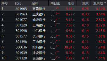 三季报营收净利双增，银行企稳向上，银行ETF（512800）放量涨超1%，机构：积极收获政策红利成果-第1张图片