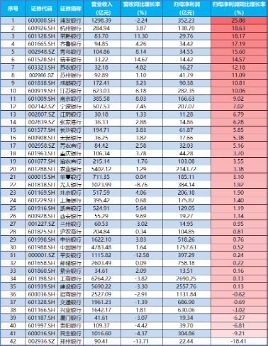 三季报营收净利双增，银行企稳向上，银行ETF（512800）放量涨超1%，机构：积极收获政策红利成果-第3张图片