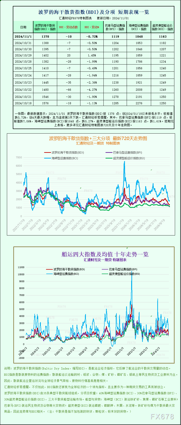 一张图：波罗的海指数因所有船舶板块运价下跌而连续第五周下跌-第1张图片