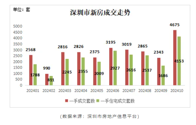 深圳二手房成交创45个月新高！-第1张图片