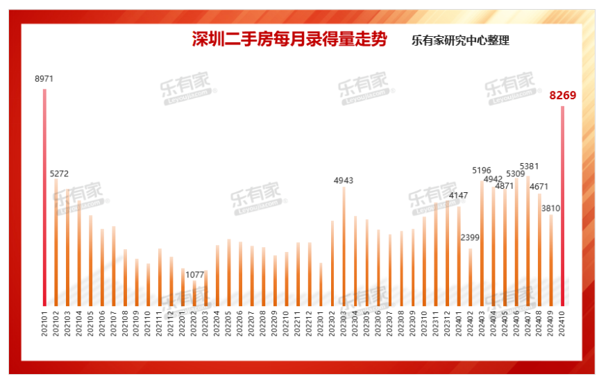 深圳二手房成交创45个月新高！-第2张图片