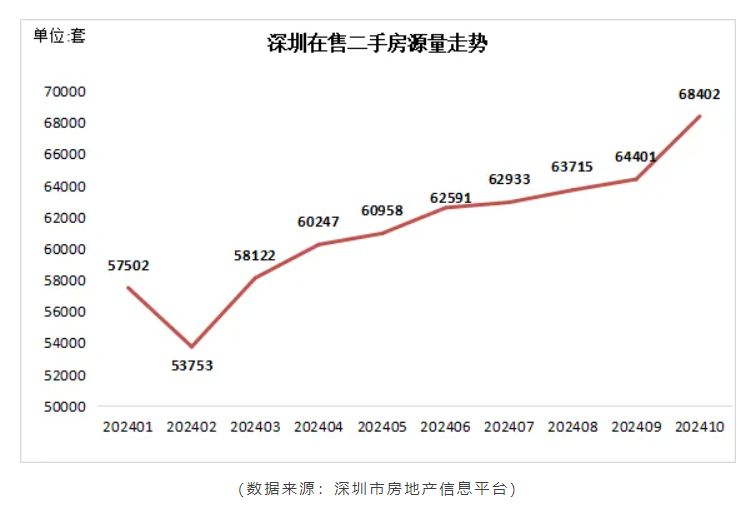 深圳二手房成交创45个月新高！-第3张图片