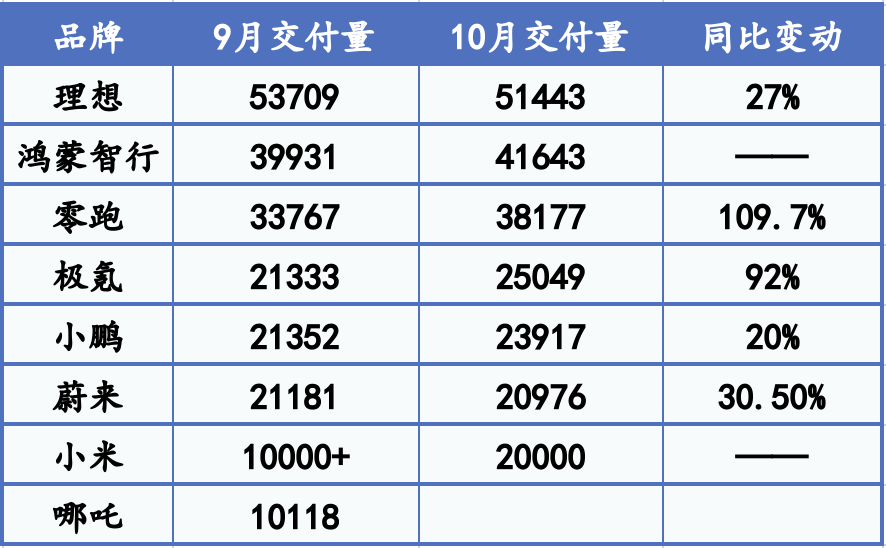新势力“银十”大丰收：零跑销量直逼4万辆，极氪、小米等创新高-第1张图片