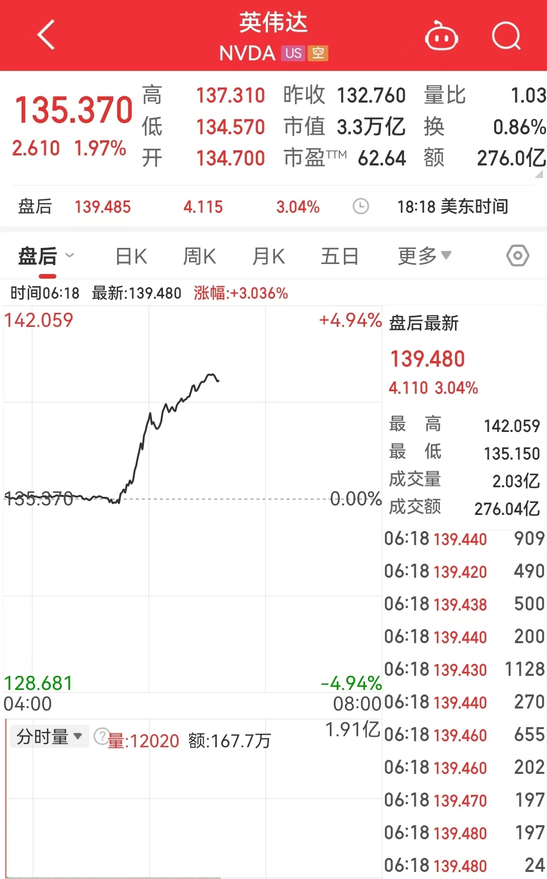 美国重磅数据爆冷！美股三大指数集体收涨，芯片巨头替换，英伟达将被纳入道指，取代英特尔-第3张图片