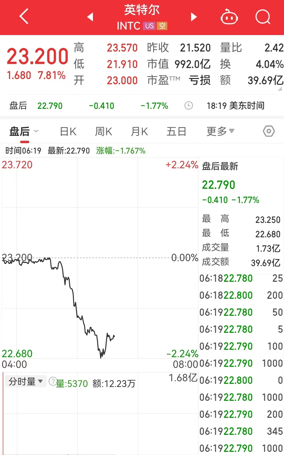 美国重磅数据爆冷！美股三大指数集体收涨，芯片巨头替换，英伟达将被纳入道指，取代英特尔-第4张图片