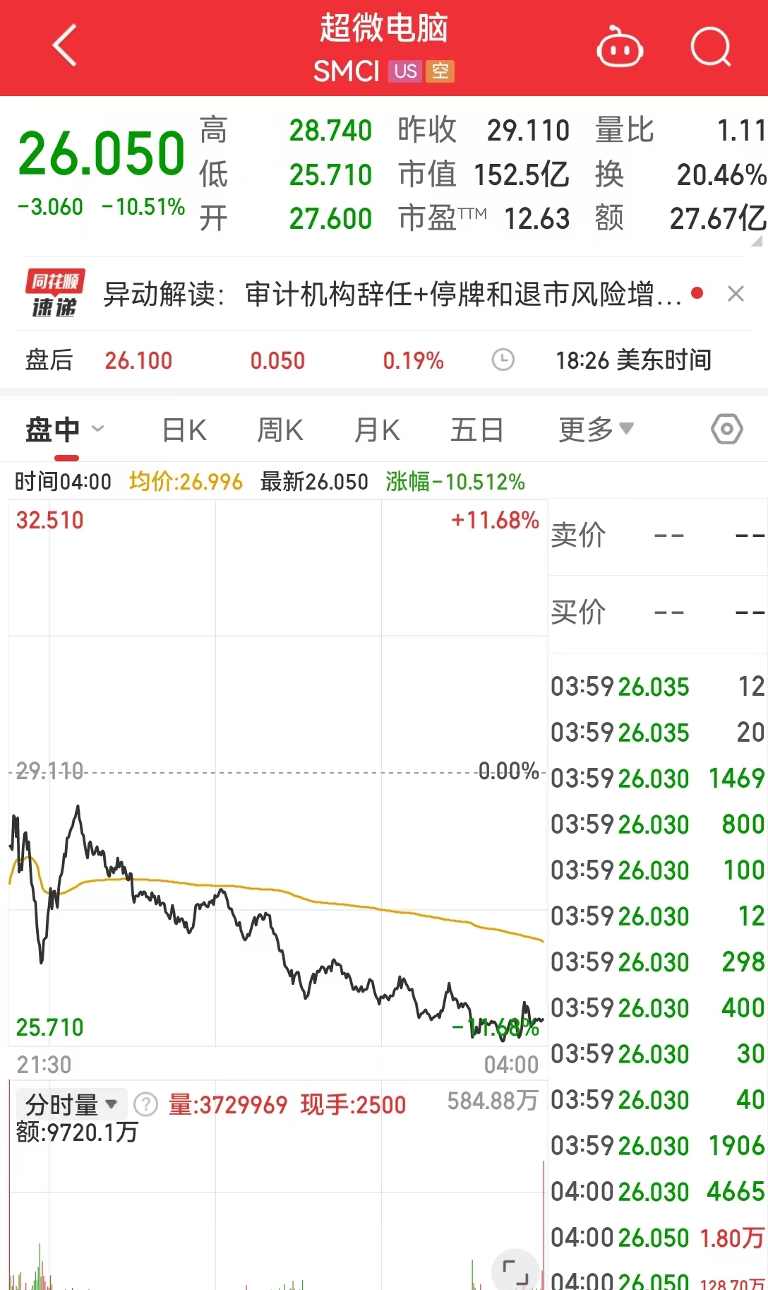 美国重磅数据爆冷！美股三大指数集体收涨，芯片巨头替换，英伟达将被纳入道指，取代英特尔-第6张图片