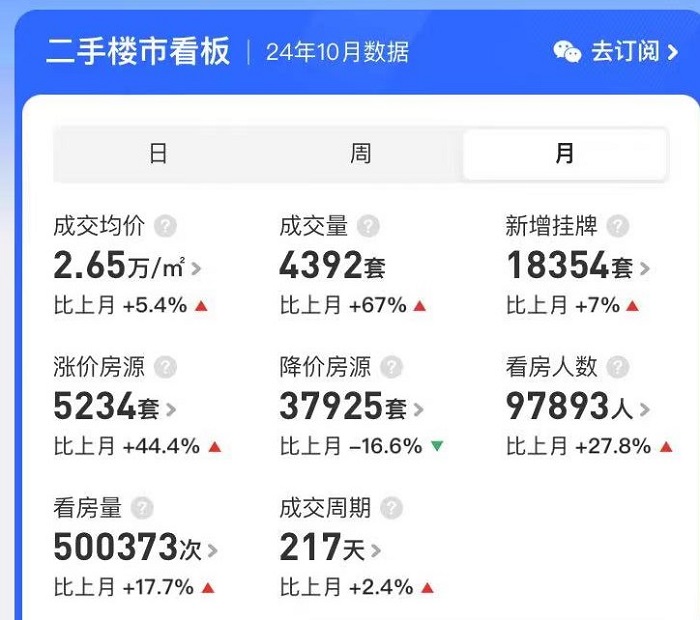 广深楼市火出“钻十”！深圳成交量暴增回归2021年，广州单月近十万人看房-第2张图片