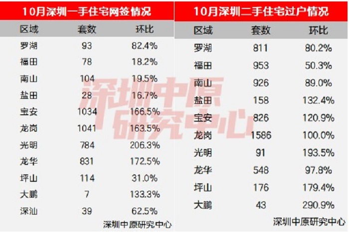 广深楼市火出“钻十”！深圳成交量暴增回归2021年，广州单月近十万人看房-第3张图片