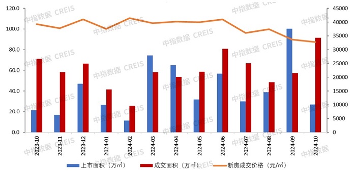 广深楼市火出“钻十”！深圳成交量暴增回归2021年，广州单月近十万人看房-第4张图片