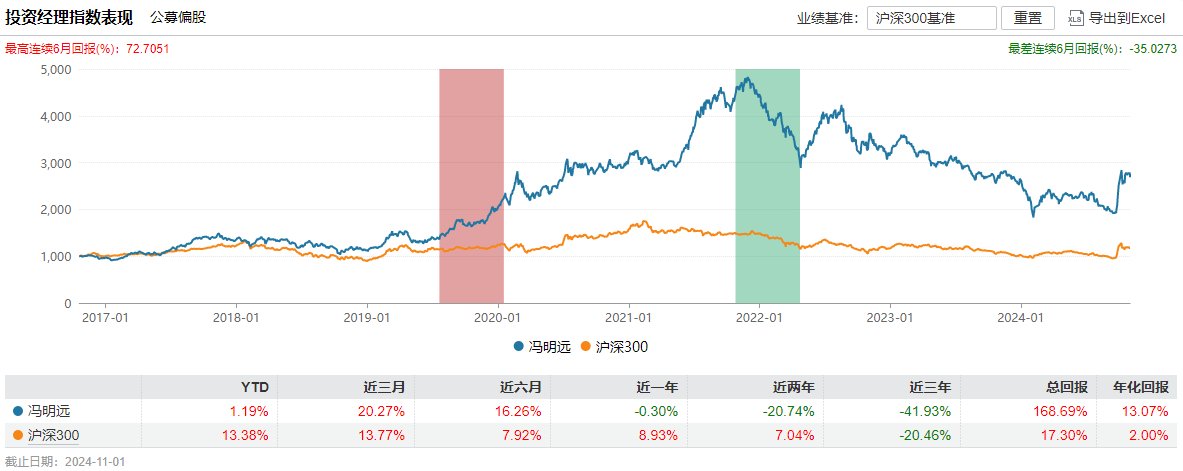 百亿基金经理冯明远卸任信达澳亚基金副总，称将更聚焦投研-第2张图片