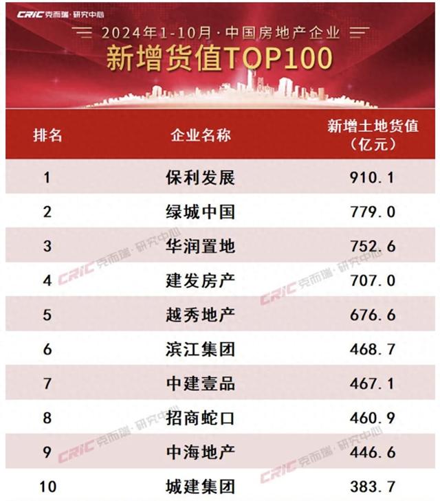 报告：10月土地市场冷热分化趋势延续，拿地主力依然是央国企和城投-第1张图片