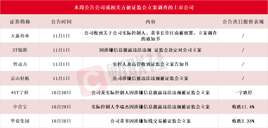 应声一字跌停！本周7家上市公司公告公司或相关方被证监会立案，热门光伏概念股京山轻机在列-第1张图片