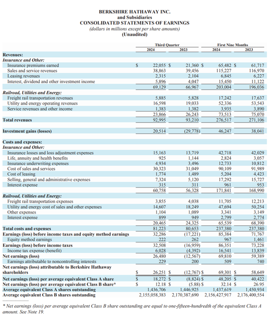 伯克希尔Q3营业利润同比降6.2%不及预期，继续减持苹果，现金储备创新高-第1张图片
