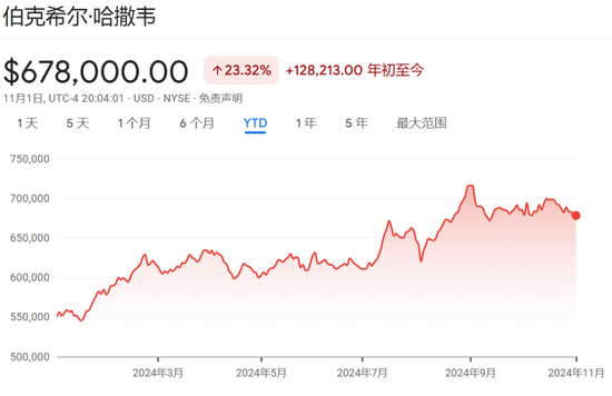 伯克希尔Q3营业利润同比降6.2%不及预期，继续减持苹果，现金储备创新高-第3张图片