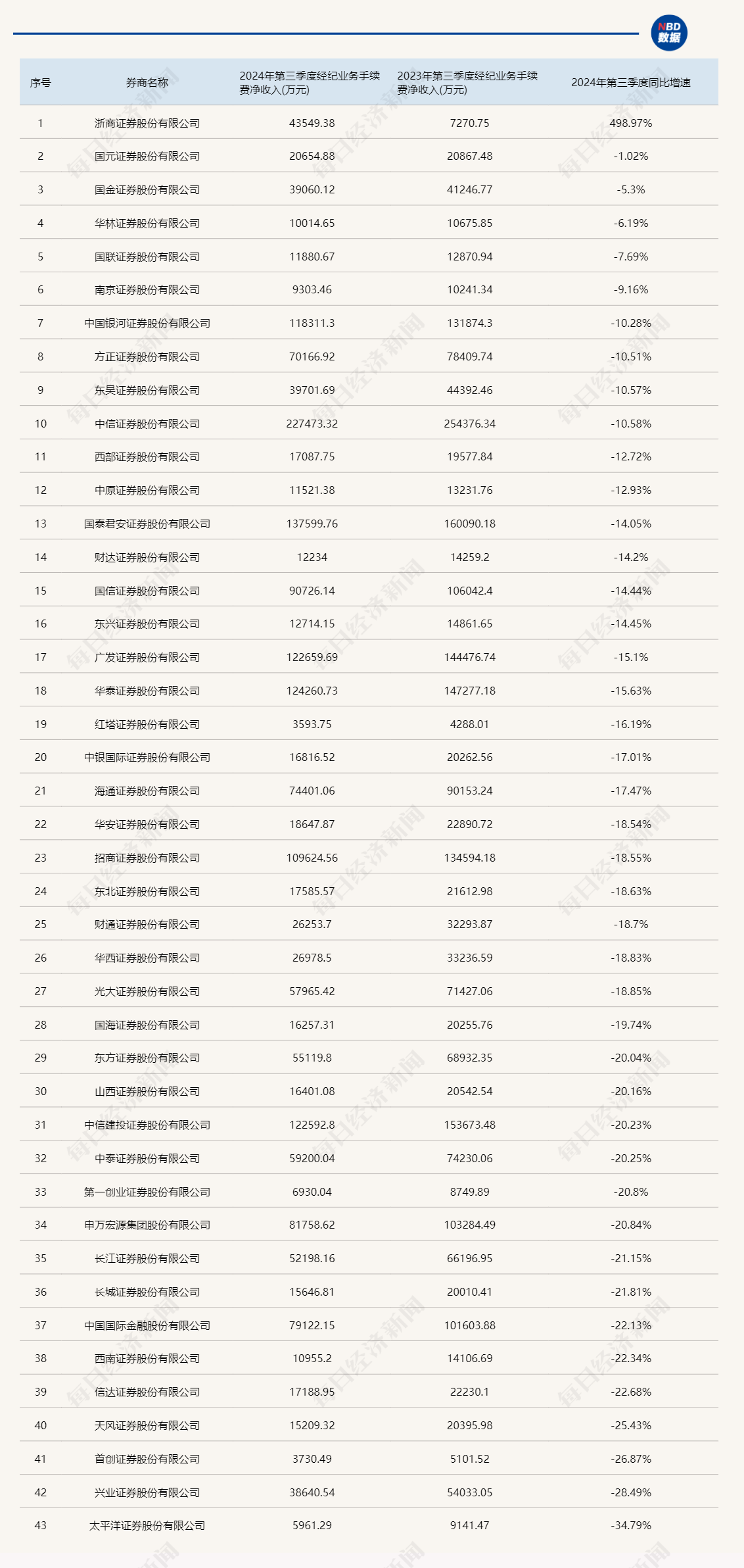 三季报券商经纪业务透视：牛市效应将现未现，但已能看到四季度逆转的曙光-第1张图片