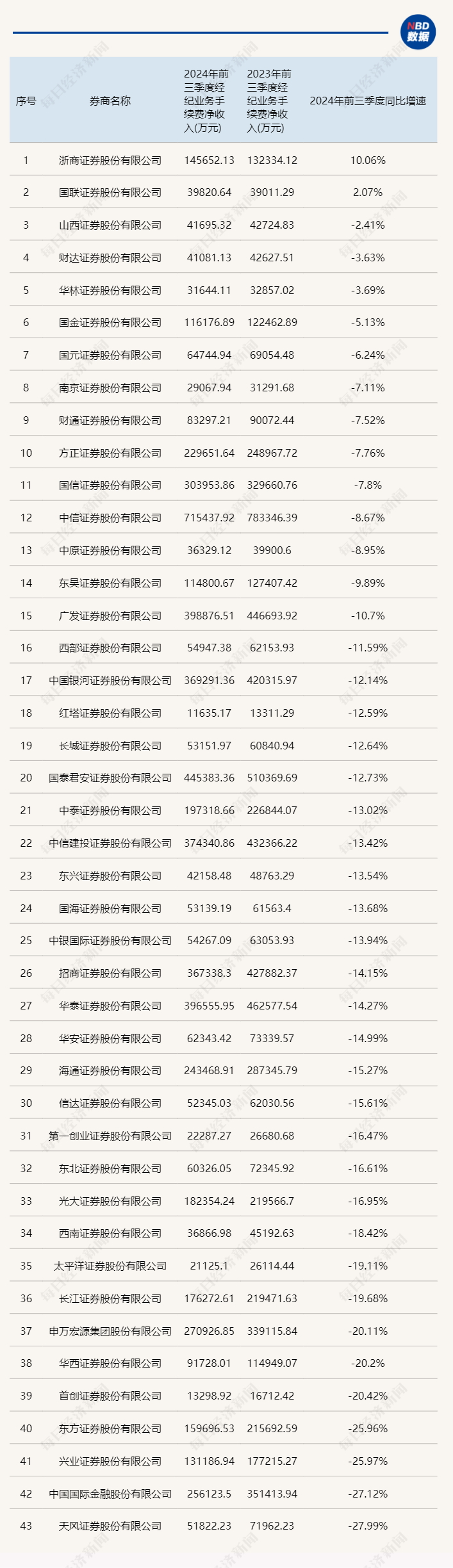 三季报券商经纪业务透视：牛市效应将现未现，但已能看到四季度逆转的曙光-第2张图片