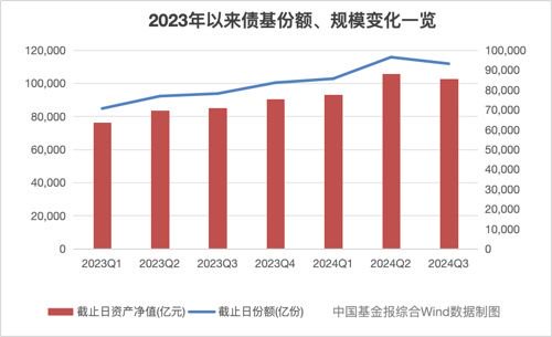 债基季度规模首降，公募调整债市投资策略-第1张图片