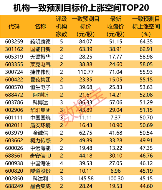 机构最新研判：目标上涨空间TOP20来了-第4张图片