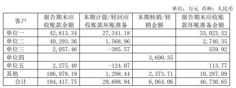 海外第一大客户货款难以收回，梦百合大额计提致单季度净利润下滑1442.35%-第1张图片