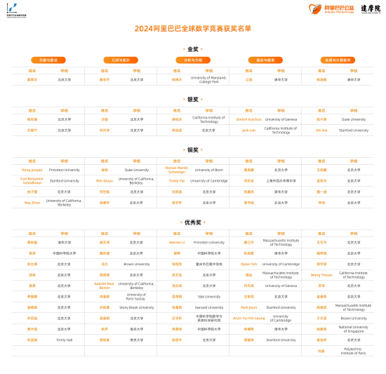 2024阿里巴巴全球数学竞赛获奖名单-第1张图片