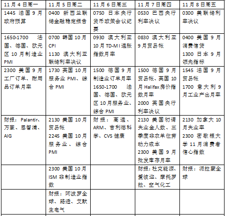 本周外盘看点丨美国大选迎来决战时刻，美联储利率决议来袭-第2张图片