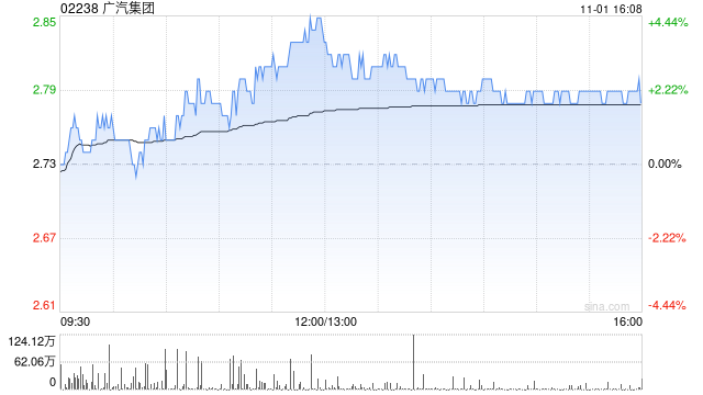 广汽集团11月1日斥资2879.61万港元回购1033.4万股-第1张图片