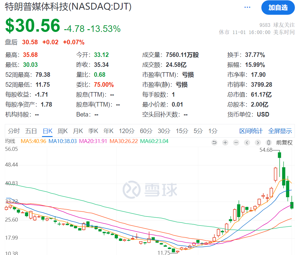 3日累计跌超40%，“特朗普交易”风向标崩了，发生了什么？-第1张图片