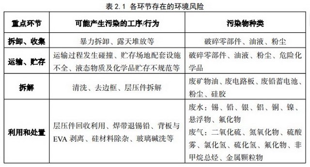 光伏设备退役潮将至，“新型污染源”亟待规范治理-第1张图片