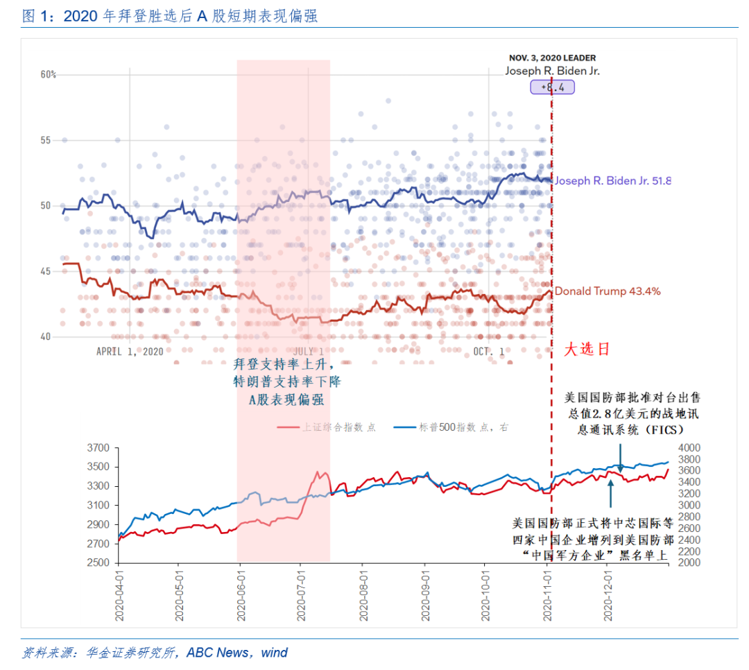 华金策略：外部风险有限 11月可能延续震荡偏强的结构性行情-第2张图片