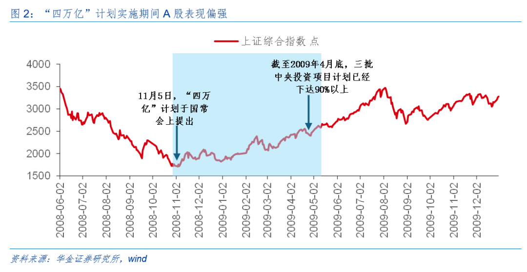 华金策略：外部风险有限 11月可能延续震荡偏强的结构性行情-第3张图片