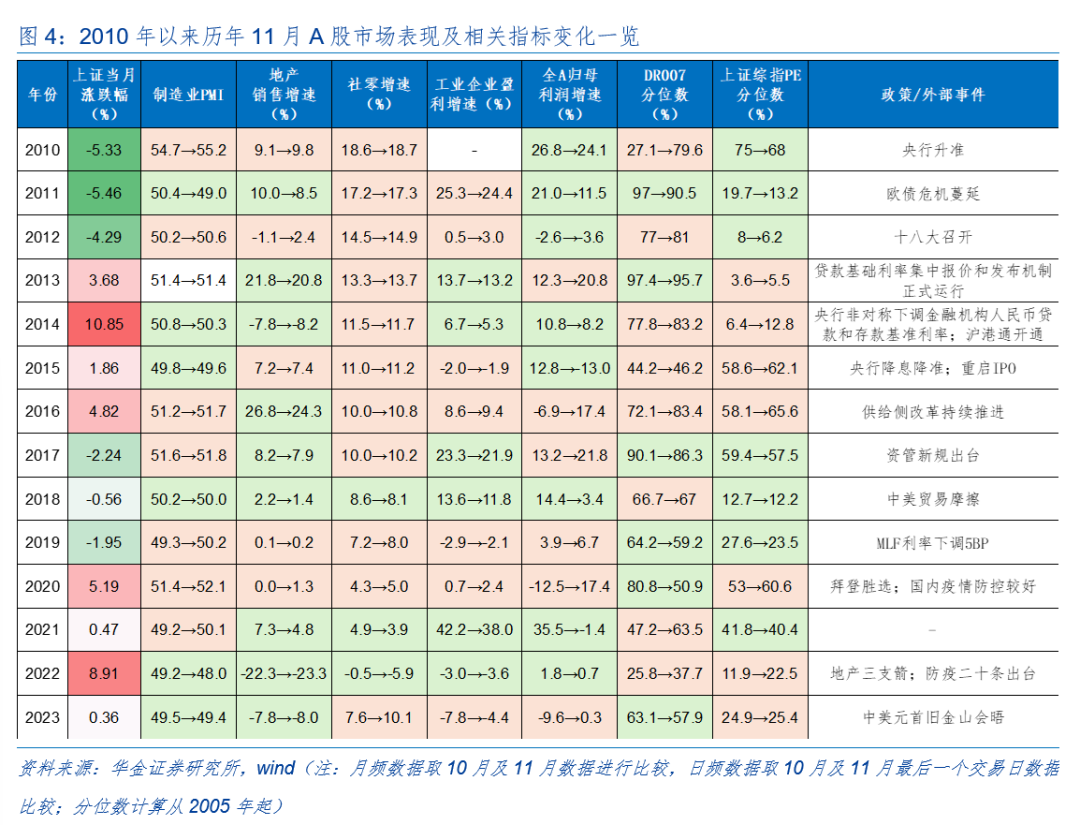 华金策略：外部风险有限 11月可能延续震荡偏强的结构性行情-第5张图片