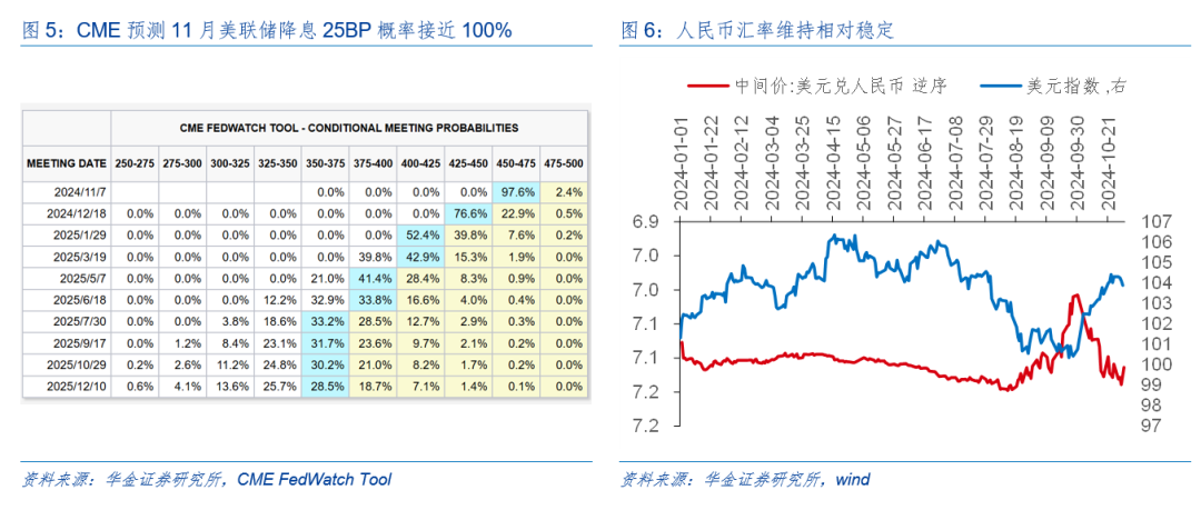 华金策略：外部风险有限 11月可能延续震荡偏强的结构性行情-第6张图片
