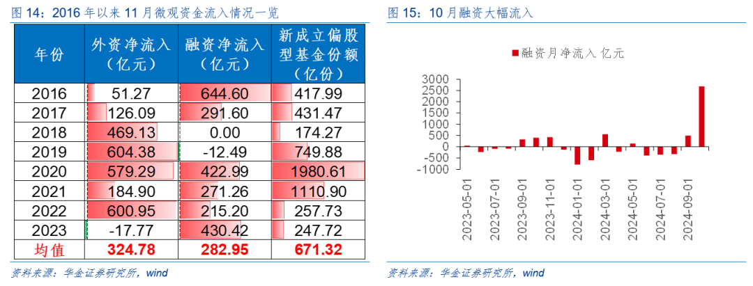 华金策略：外部风险有限 11月可能延续震荡偏强的结构性行情-第11张图片