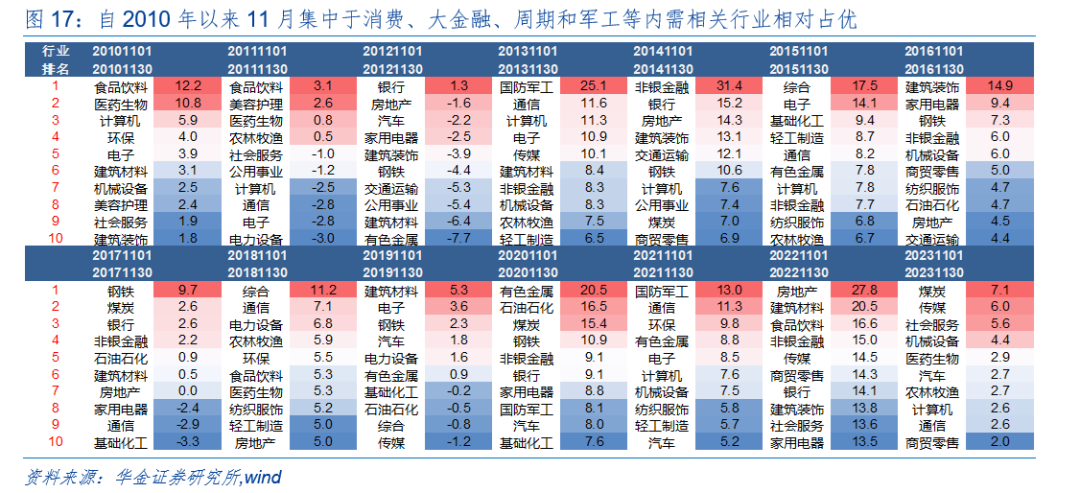华金策略：外部风险有限 11月可能延续震荡偏强的结构性行情-第13张图片